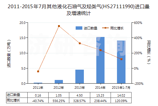 2011-2015年7月其他液化石油氣及烴類氣(HS27111990)進口量及增速統(tǒng)計